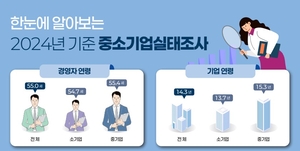 늙어가는 中企…대표 3명 중 1명은 ‘60세 이상’