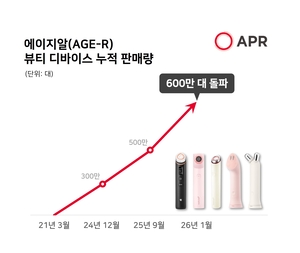 에이피알, 뷰티 디바이스 글로벌 누적 판매 600만대 돌파