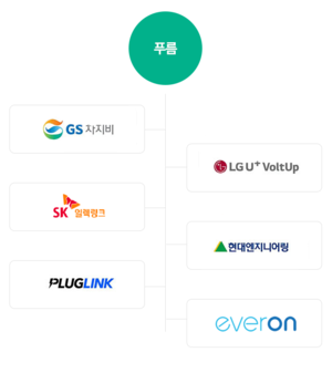 기업 푸름, GS차지비·SK일렉링크·LGU+ 볼트업·현대엔지니어링·EVERON등과 협력 강화