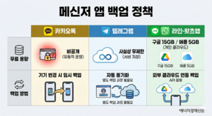 스마트폰 새로 샀는데, 카톡 대화 백업용량은 20MB?