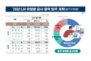LH, 올해 17조9000억원 발주 계획…“수도권·3기 신도시에 집중”