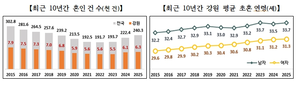 강원도, 혼인 늘고 이혼 줄었다…출산 반등은 ‘아직’