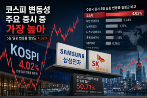 코스피, 삼전닉스에 사로잡혔다…5월 변동률 무려 4.02% ‘주요국 최고’