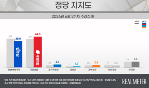 국힘, 민주당 지지율 ‘첫 역전’…與 지도부 책임론 ‘후폭풍’