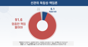 국민 92% “선관위 엄중한 책임 물어야”…재선거·사전투표 폐지 ‘팽팽’