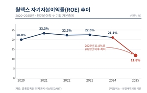 월덱스, ROE 반 토막…1800억 쌓인 현금이 자본 효율 발목