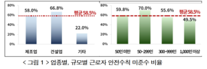 “중대재해, 사업주 못지않게 근로자 안전책임 필요”