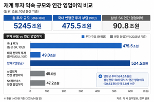 美 500조에 국내 4755조까지…재계 투자 약속 현실성은