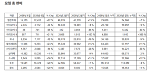 전기차 안 팔리는데…승용차 ‘하이브리드’·트럭 ‘EREV’ 인기