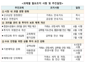 단일종목 레버리지, 예탁금 3000만원으로 대폭 강화…20주씩 거래 가능