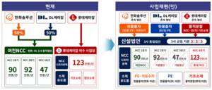 산업부, ‘여수 1호 프로젝트’ 승인…석화업계 구조개편 가속도