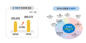 사행산업 26조 넘었다…온라인 매출 급증에 청소년 도박상담 41%↑