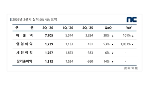 “제2전성기 왔다”…엔씨, 클래식·캐주얼로 ‘잭팟’