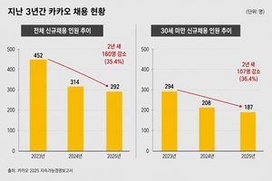 네이버 공채 멈추고, 카카오 채용 36%↓…IT업계 덮친 개발자 고용 한파