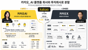 카카오, 17조 ‘숨은 가치’ 깨운다…AI·투자회사로 인적분할