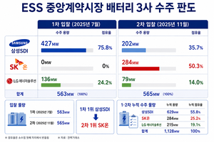 3차 ESS 입찰 코앞으로 …삼성·SK·LG, 승부처는 ‘가격 밖’에