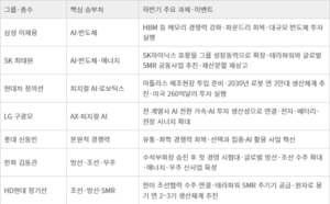 ‘AI·반도체·SMR’…남은 넉 달 재계 총수들의 승부처는?