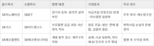 SK 리밸런싱, 매각에서 통합으로…부진 자회사 흡수