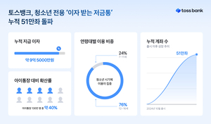 토스뱅크, 청소년 대상 ‘이자 받는 저금통’ 51만좌 돌파