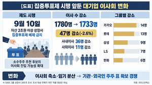 집중투표제 10일 시행…이사 줄인 대기업, 이제 ‘표 확보전’