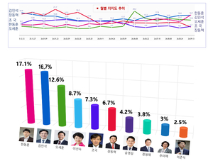 “드럼통” “듣보잡” 점점 수위 높이는 한동훈… 우파 지형 흔든다