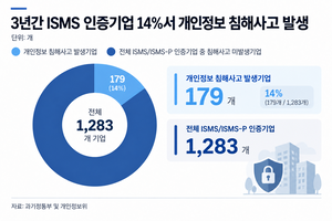 티빙 이어 무신사까지…‘7곳 중 1곳’ 보안인증 받고도 뚫렸다