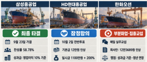 삼성중공업 ‘타결’·HD현대중 ‘잠정 합의’…한화오션만 멈추지 못한 파업