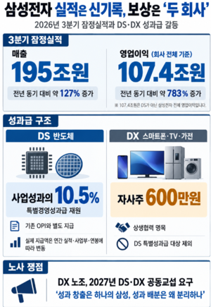 영업익 107조 삼성전자, 성과급은 ‘두 회사’…DS·DX 갈등 더 커진다