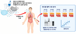한국인 혈액 속 미세플라스틱 검출, 드문 일 아니다