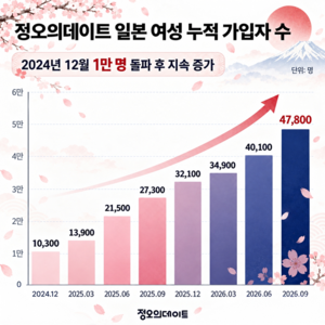 정오의데이트, 일본 여성 가입자 4만 7천 명 돌파