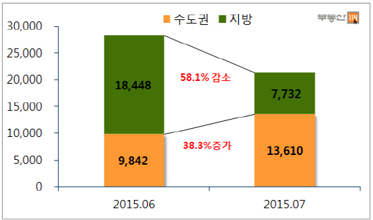 7월 입주물량