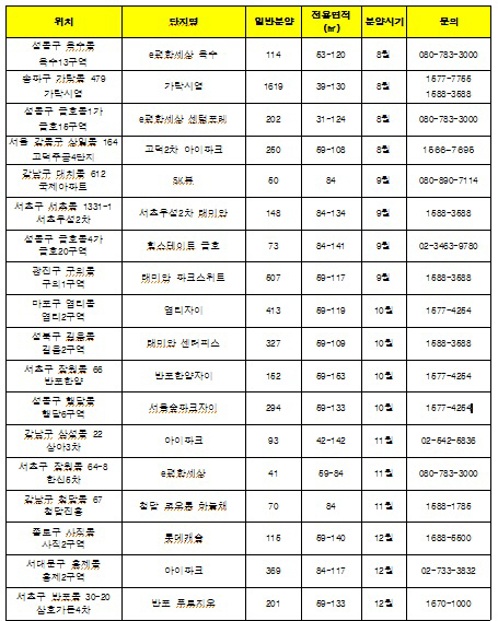 재건축 재개발 물량