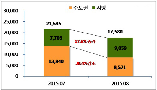 8월 입주물량