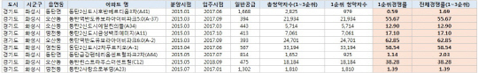 동탄 경쟁률