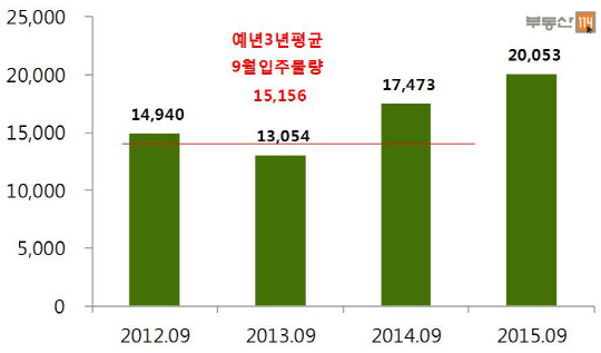 9월 물량 비교