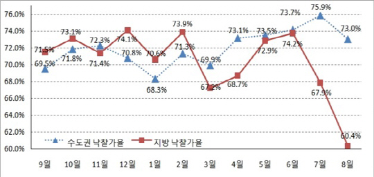 8월 낙찰가율