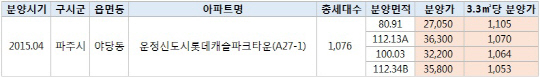 파주 올해 분양가