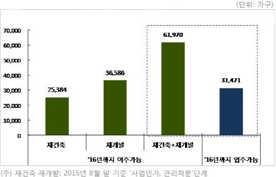 이주단지
