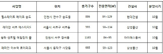 트렌드선도지역의 주요분양단지