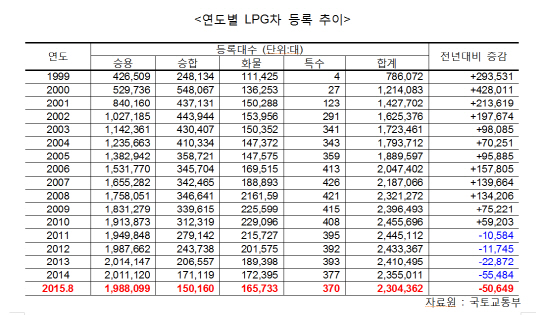 국내 LPG차 등록 현황