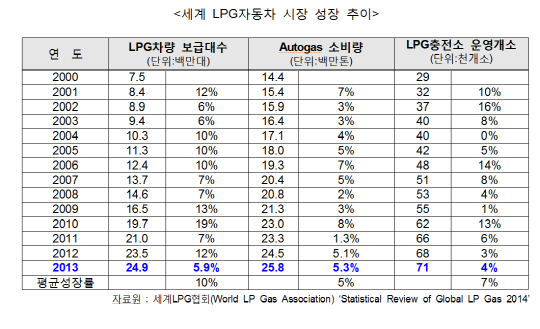 세계 LPG 차량 변동 추이