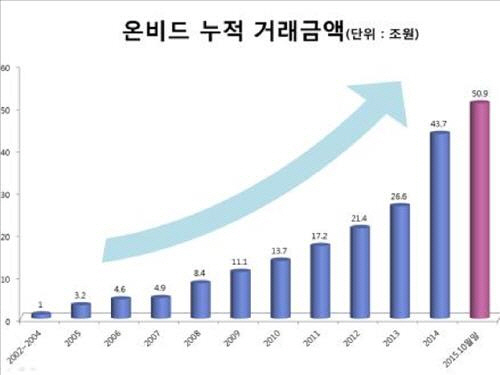 캠코 온비드