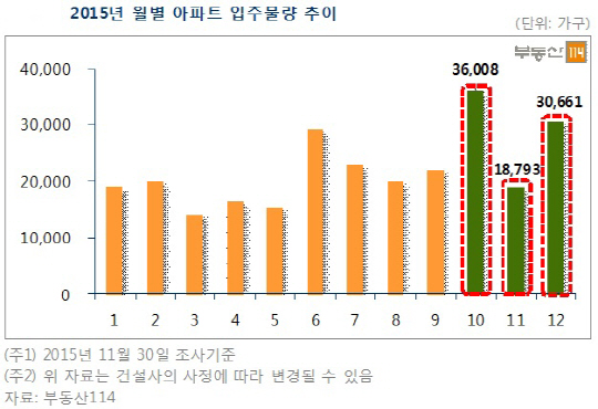 아파트 입주물량