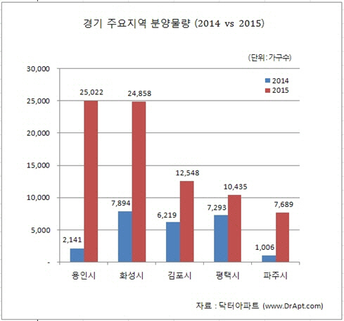 분양물량