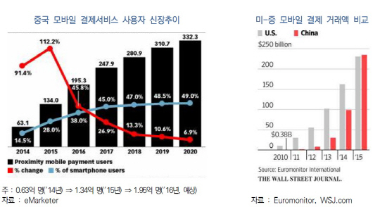 중 모바일결제시장