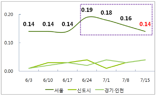 수도권 매매 주간 가격 변동률