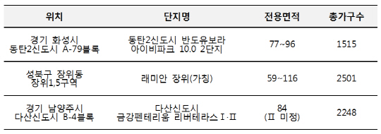 하반기 공급예정인 주요 대단지 아파트.(자료=리얼투데이 제공)
