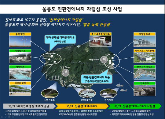 울릉도에너지자립섬