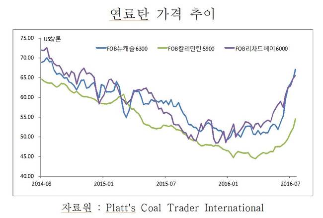 석탄 가격