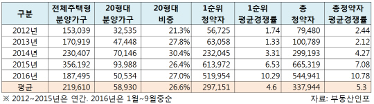 20형대